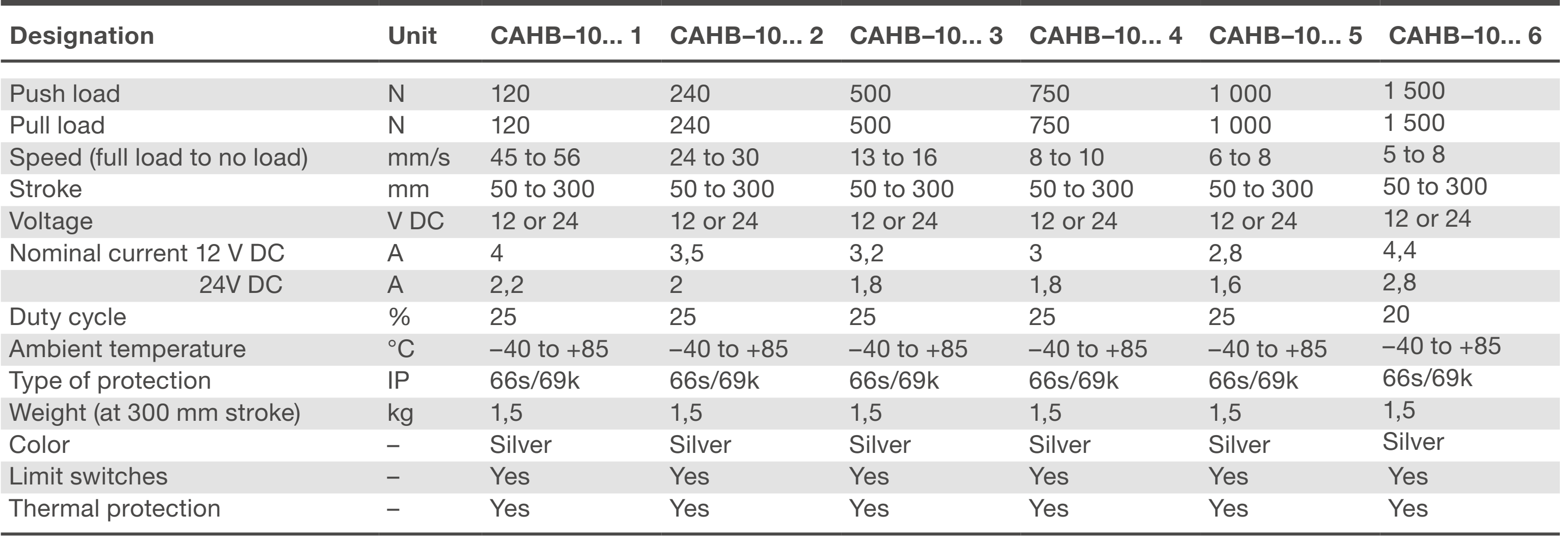 Bảng thông số kỹ thuật Xi lanh điện CAHB-10-x2