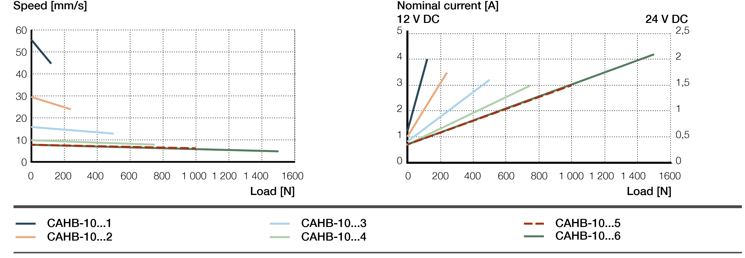 Biểu đồ hiệu suất Xi lanh điện CAHB-10