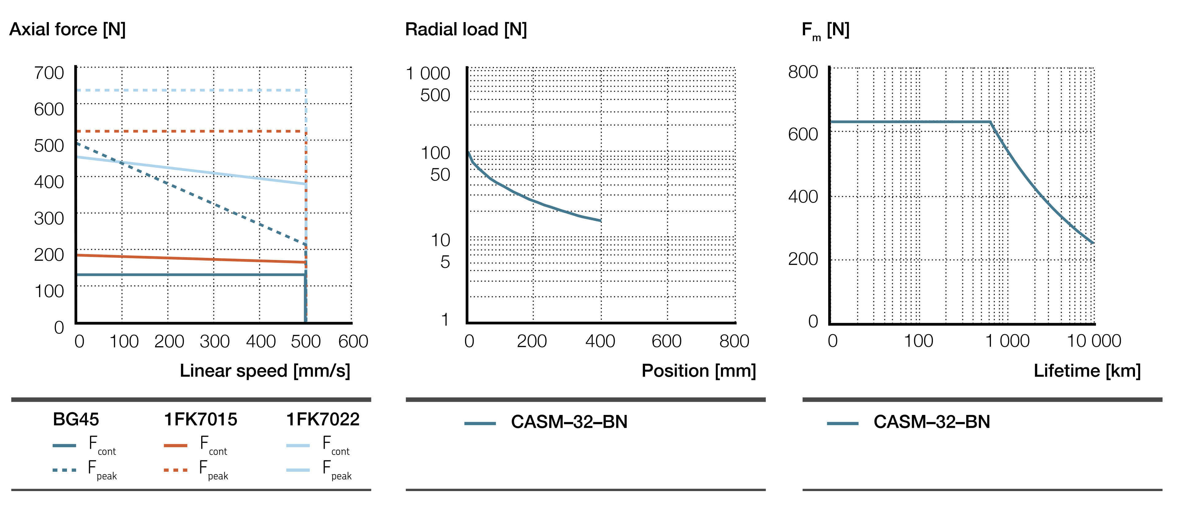 CASM-32-BN biểu đồ hiệu suất