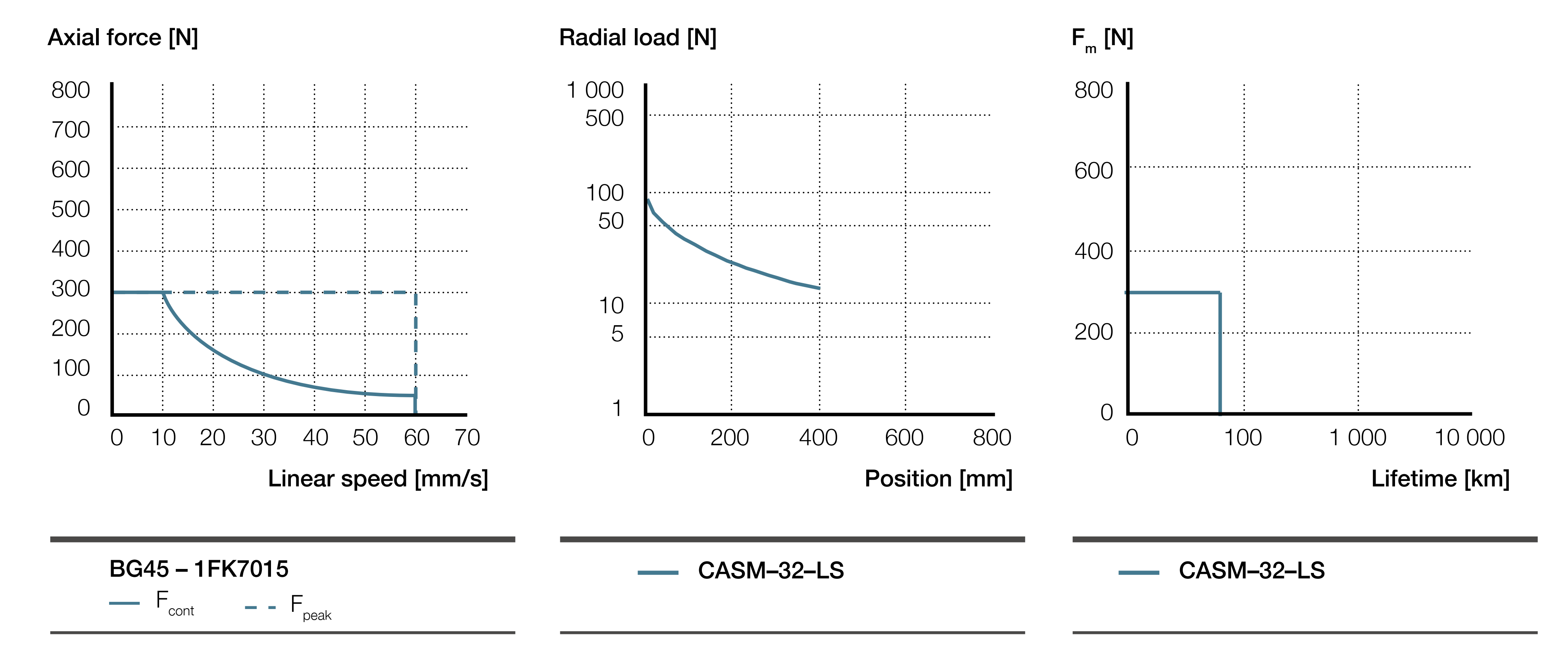 CASM-32-LS Biểu đồ hiệu suất