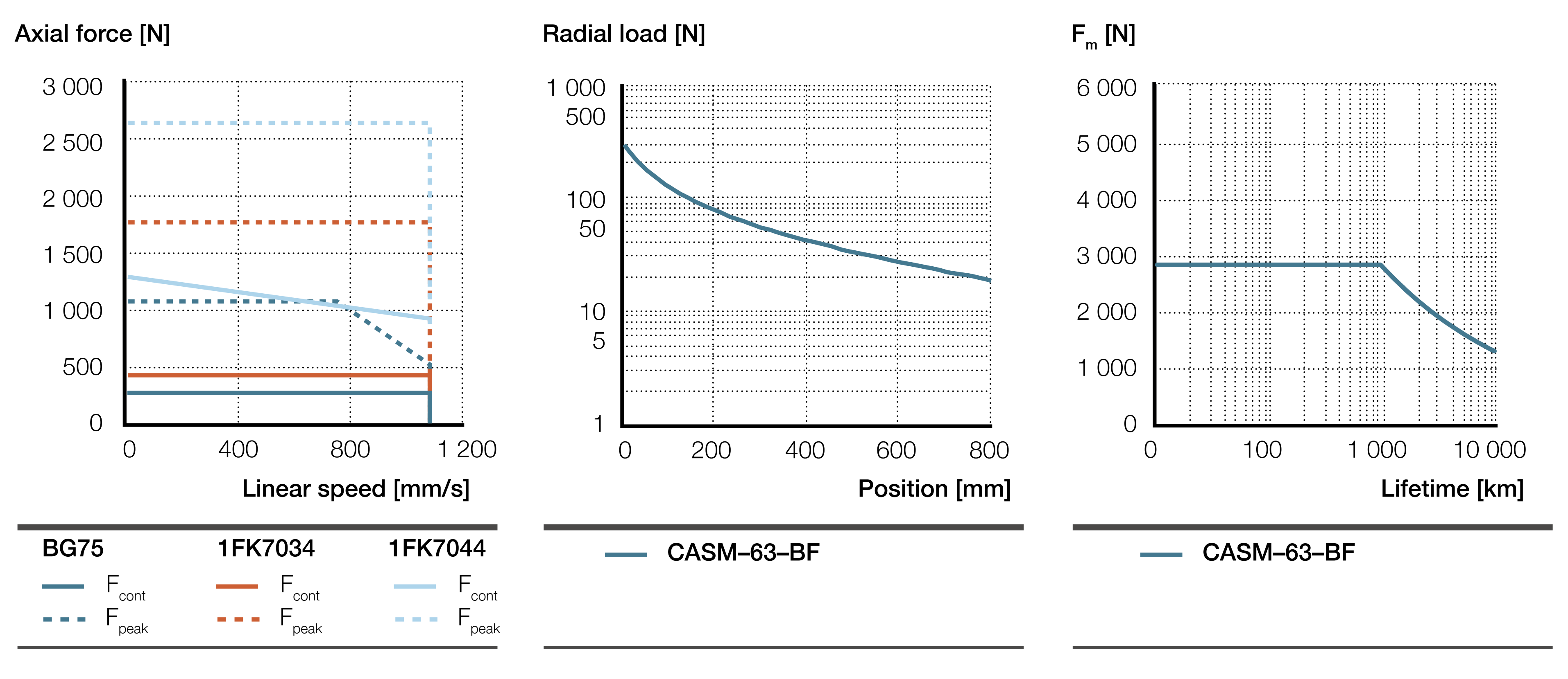 CASM-63-BF biểu đồ hiệu suất