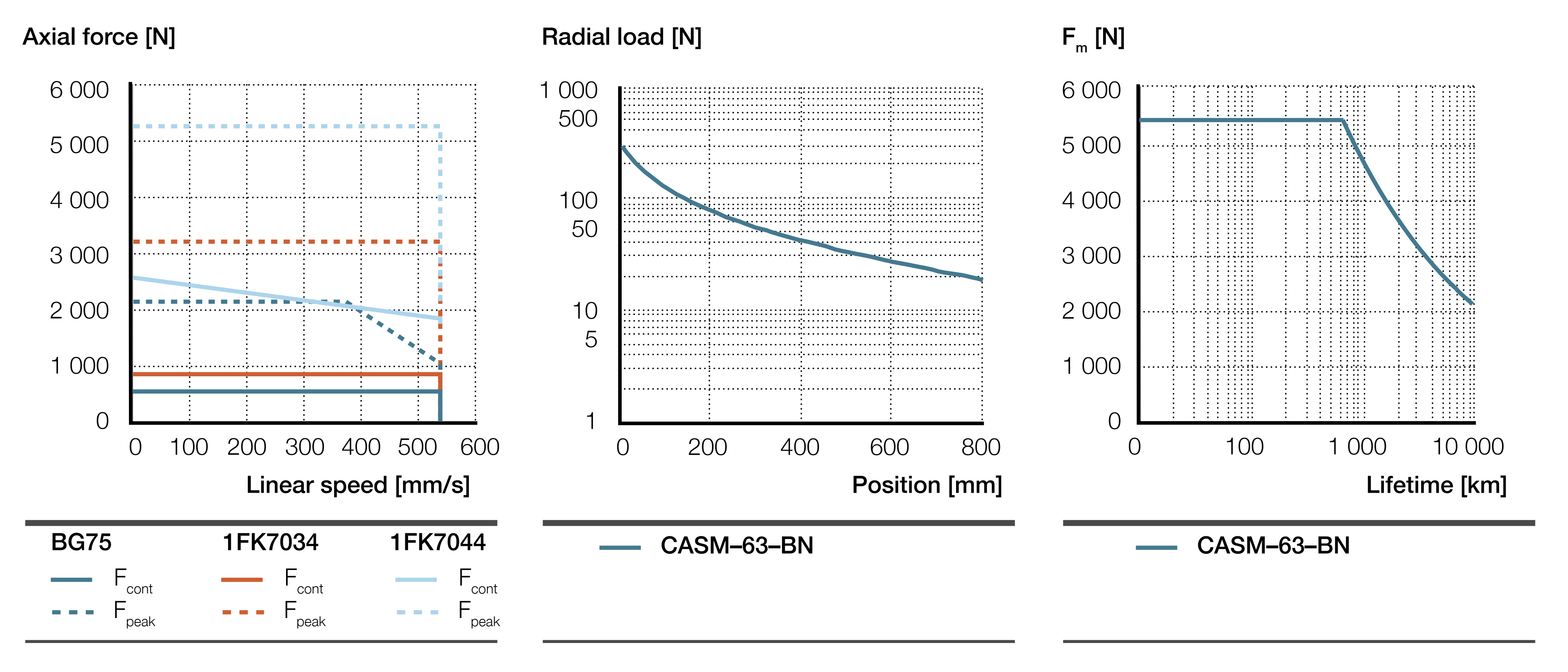 CASM-63-BN biểu đồ hiệu suất