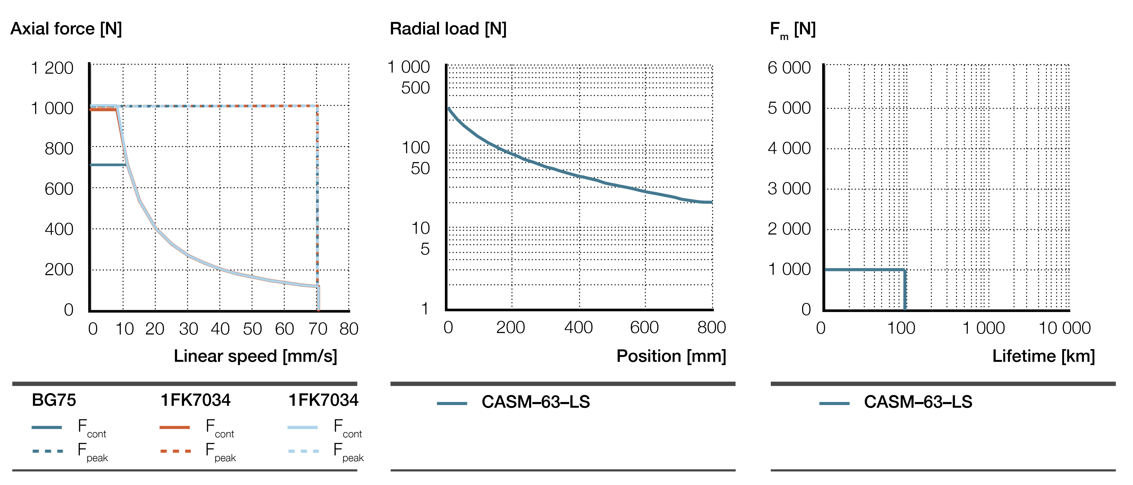 CASM-63-LS biểu đồ hiệu suất