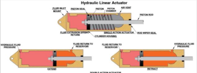 Bộ truyền động thủy lực - Hydraulic Actuator