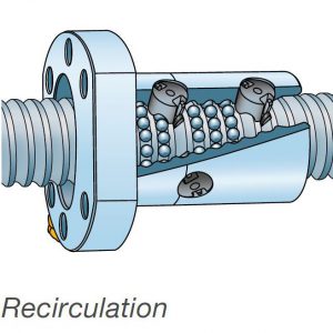 Đai ốc vít me Ball Screw là gì? & thanh trượt tròn