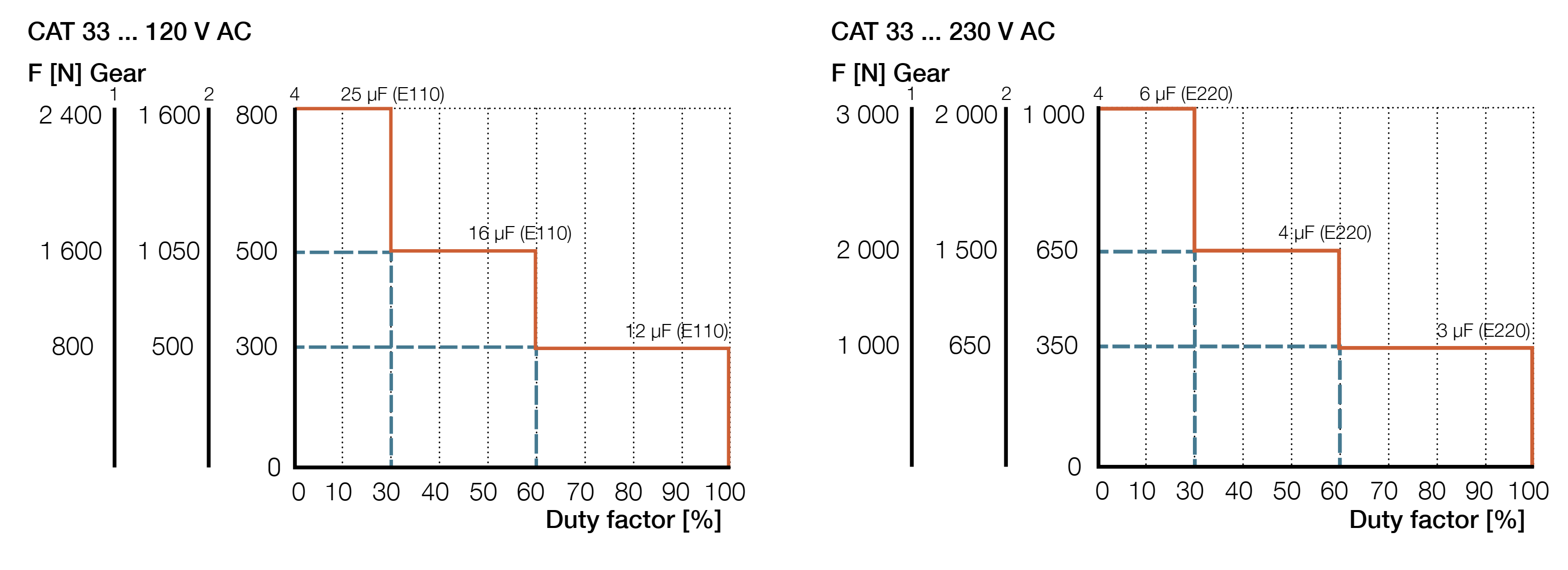 CAT 33 Hiệu suất hoạt động AC Version