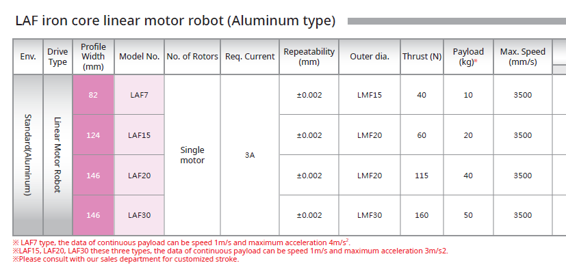 Linear motor modules – Electric Actuator – LAF Series