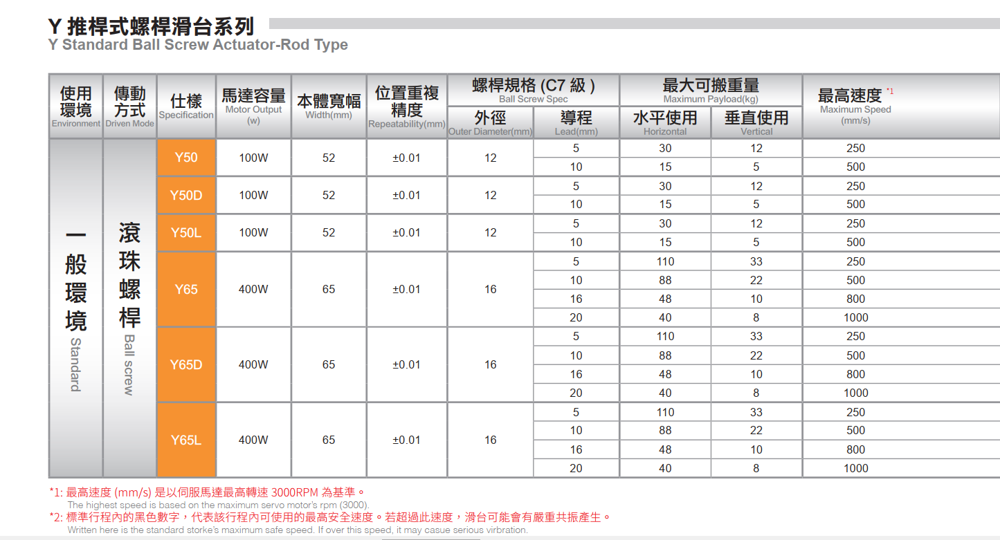 Product lines table Y