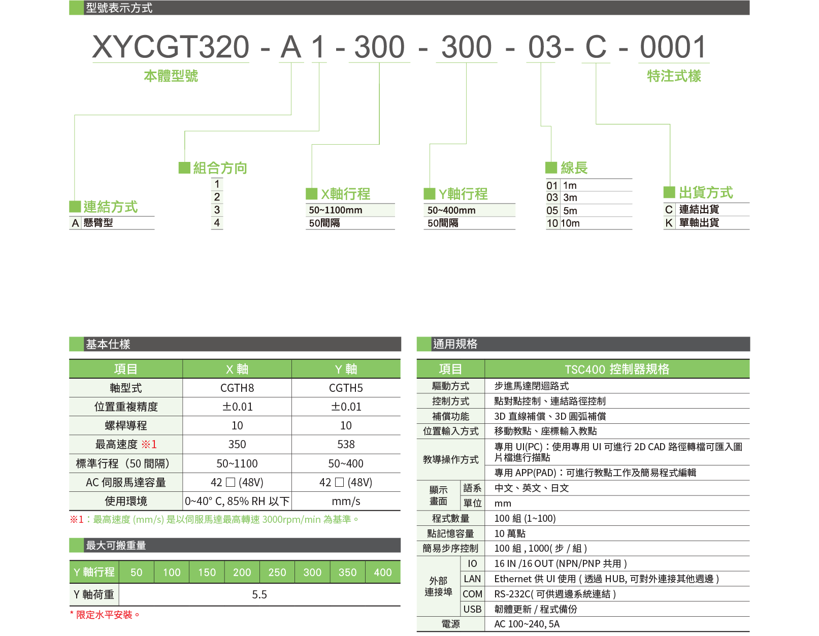 Bảng thông số kỹ thuật Bộ truyền động đa trục XYCGT-320