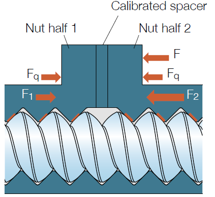 Preloaded split nut with external force