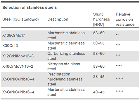 Stainless steel can be used for all types of roller screws