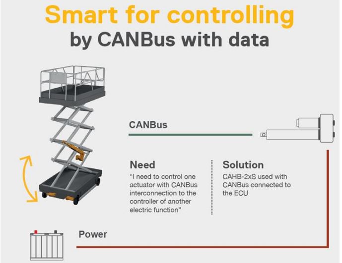 smart for controlling by canbus