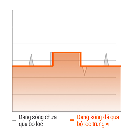 Bộ lọc trung vị BD