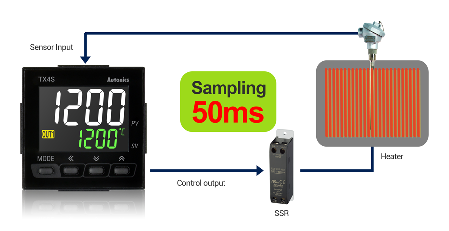 Chu kỳ lấy mẫu tốc độ cao 50 ms TX