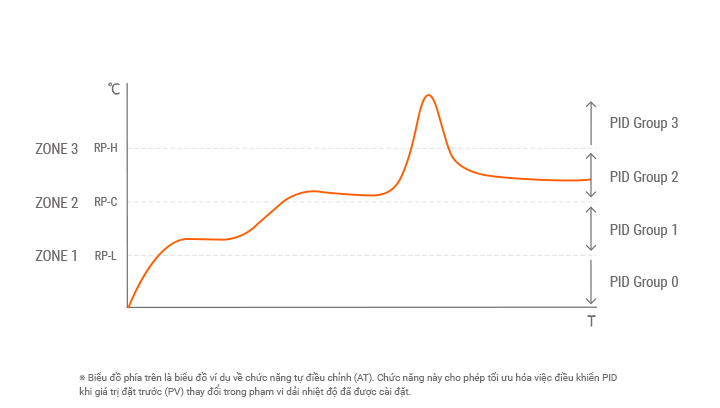Chức năng Nhóm PID và Khu vực PID TN