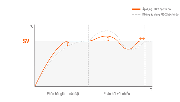 Chức năng điều khiển PID hai bậc tự do tối ưu hóa cho nhiều mục đích sử dụng khác nhau TN