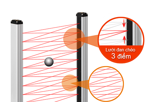 Chùm tia đan chéo 3 điểm giúp giảm thiểu vùng không phát hiện BWC