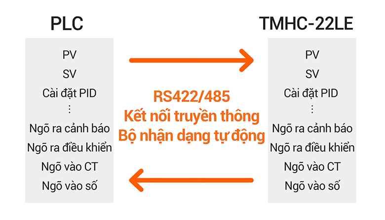 Dễ dàng cài đặt với truyền thông không theo kiểu ladder PLC TMH