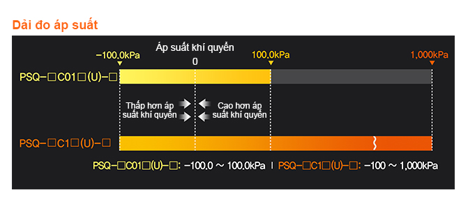 Đo áp suất hỗn hợp bao gồm áp suất âm và áp suất chuẩn PSQ