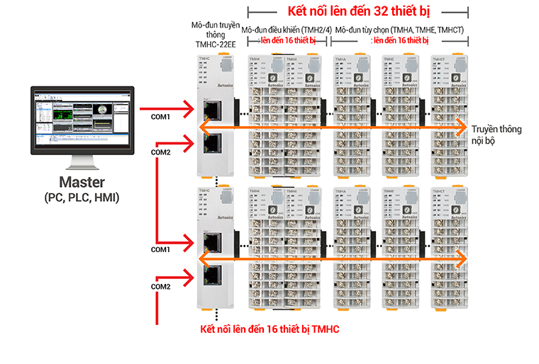 Expansion with Ethernet Communication Modules (TMHC-22EE) TMH