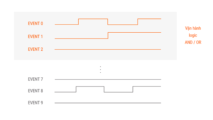 Giám sát trạng thái điều khiển lên đến 10 sự kiện TN