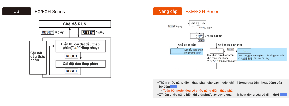 Hiển thị dấu thập phân giờ phút giây FXM FXH