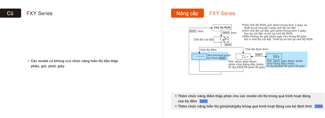 Hiển thị dấu thập phân giờ phút giây FXY