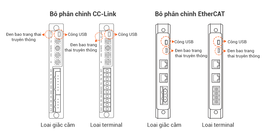 Hỗ trợ giao thức truyền thông CC-Link, EthetCAT BWM