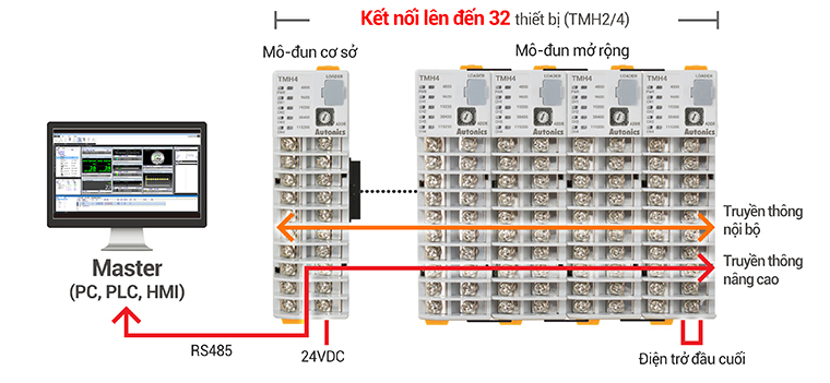 Mở rộng lên đến 32 mô-đun TMH