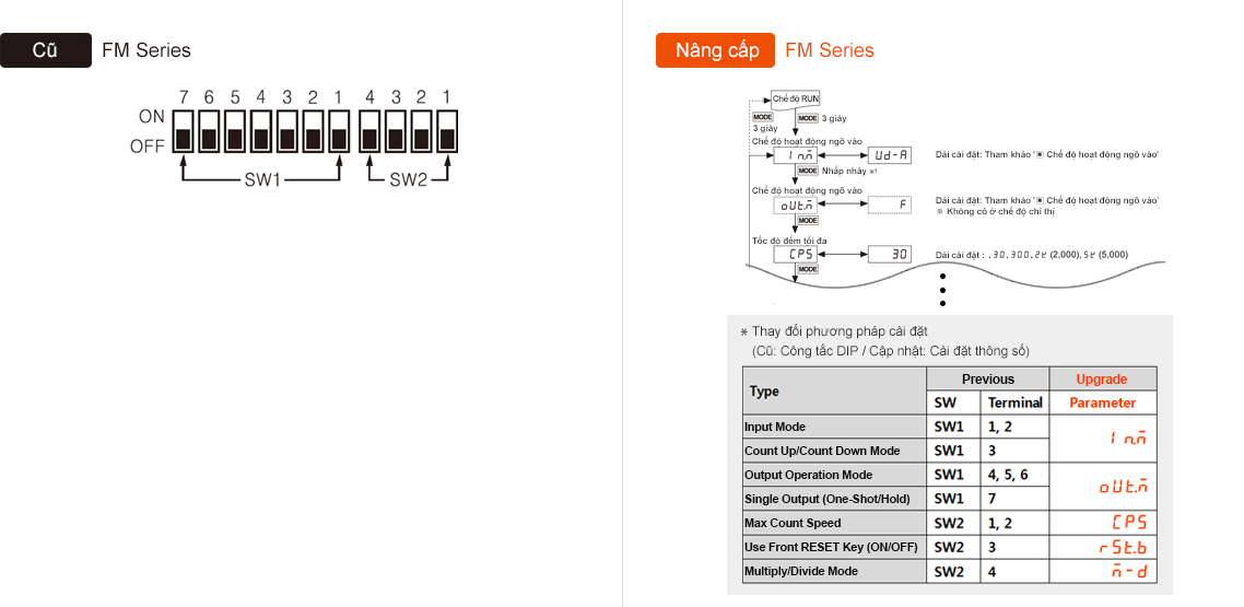 Phương pháp cài đặt FM