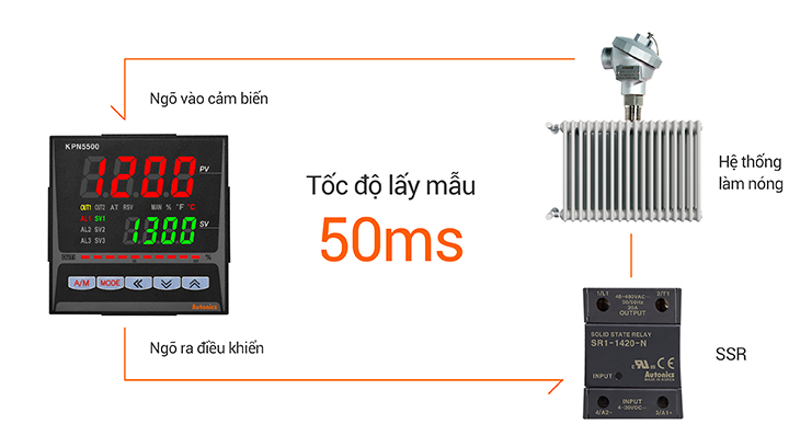 Tốc độ lấy mẫu cao 50 ms KPN