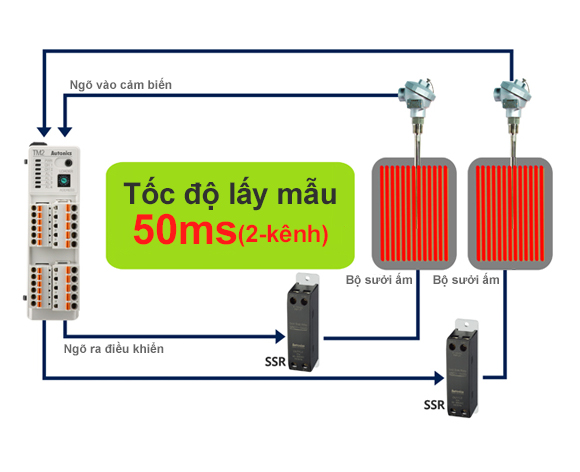 Tốc độ lấy mẫu cao 50 ms TM