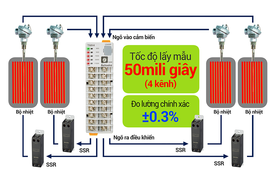 Tốc độ lấy mẫu cao 50ms và độ chính xác đo lường ± 0.3% TMH