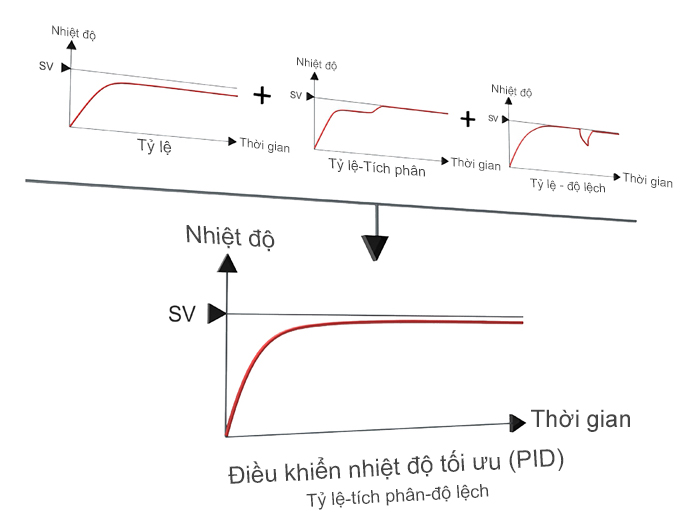 Tự động điều chỉnh thuật toán điều khiển PID TA