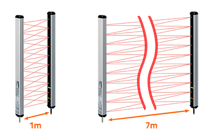 Vùng phát hiện rộng từ 1m đến 7m BWC