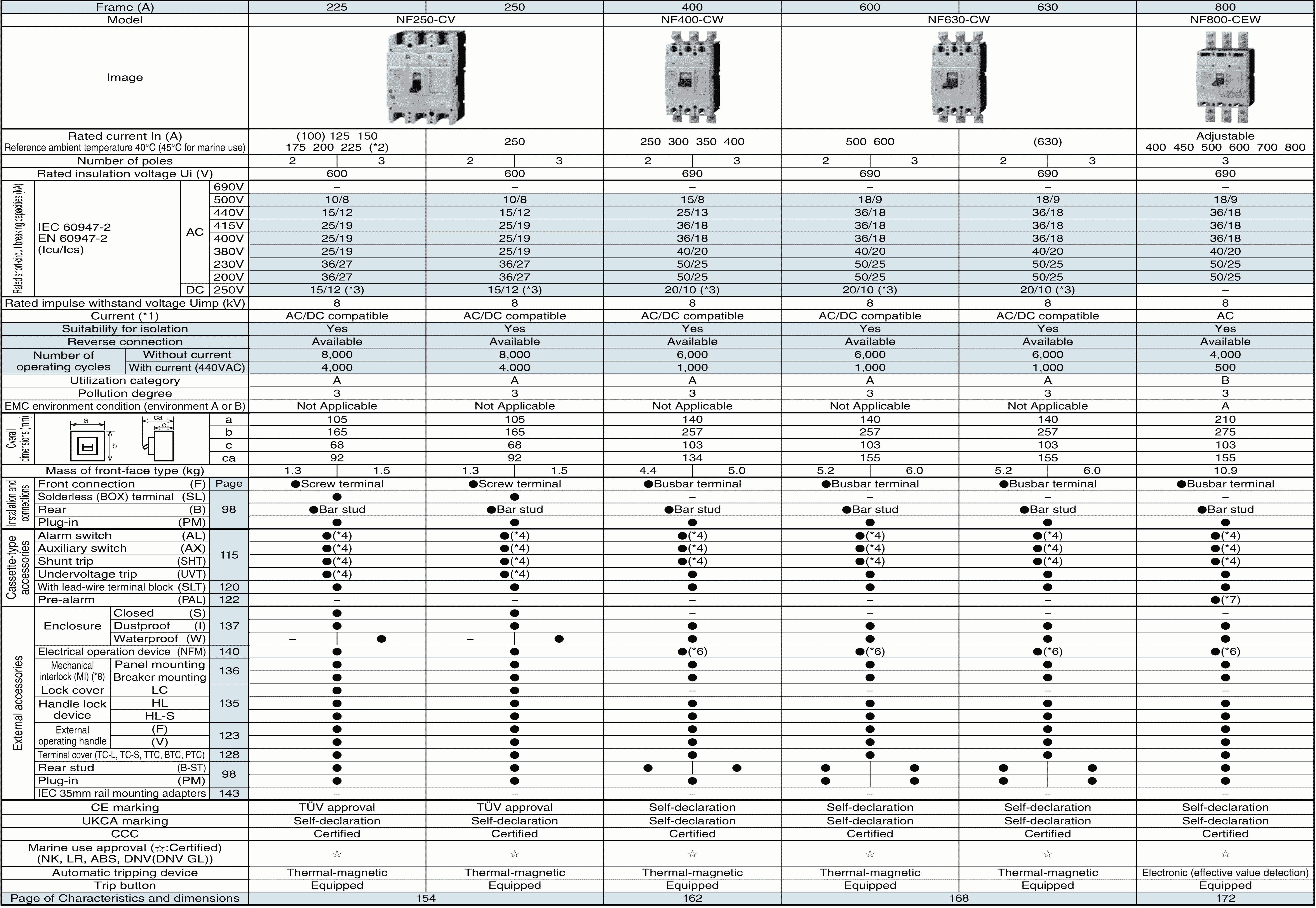 Thông số NF250-CV. NF400,630-CW, NF800-CEW