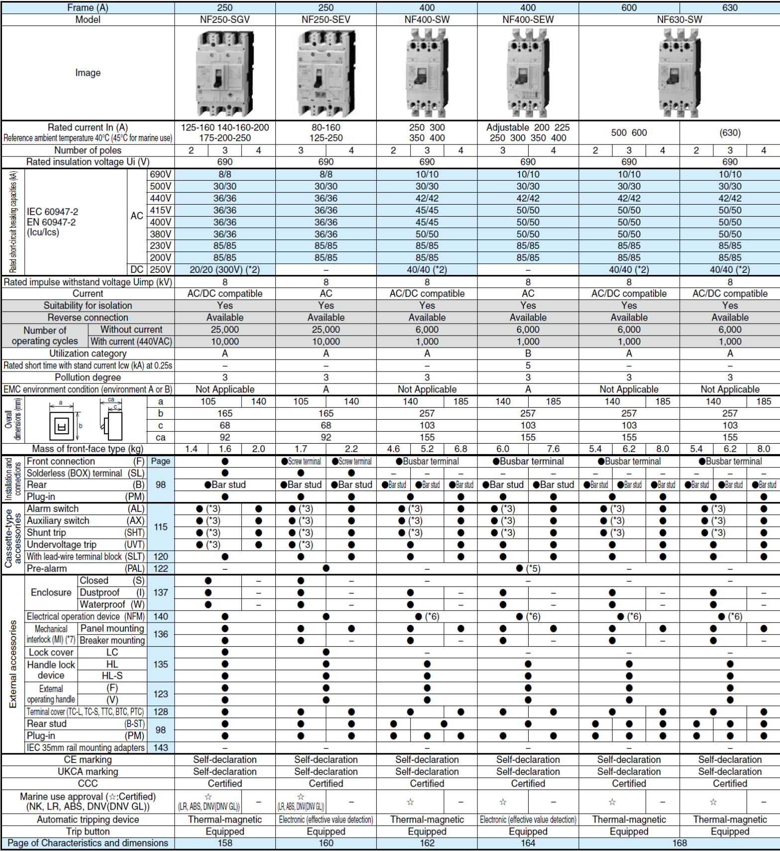 Thông số NF250-SGV. 250-SEV, 400,630-SW, 400-SEW