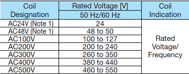 Loại cuộn dây và định mức S-N125 to N800 AC
