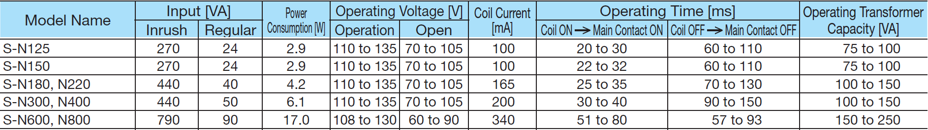 Thuộc tính của S-N AC