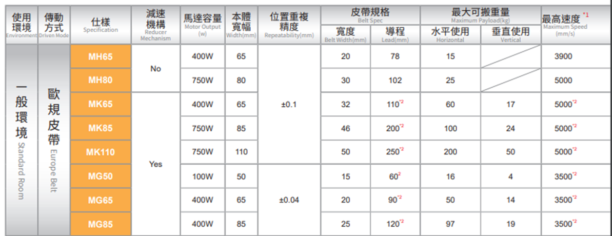 Bảng thông số cơ bản của dòng xi lanh điện dây đai MG - TOYO